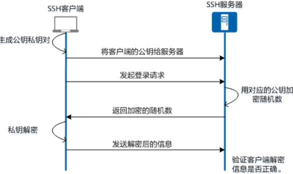 问题解决 - secureCRT进行ssh连接突然变慢问题修复